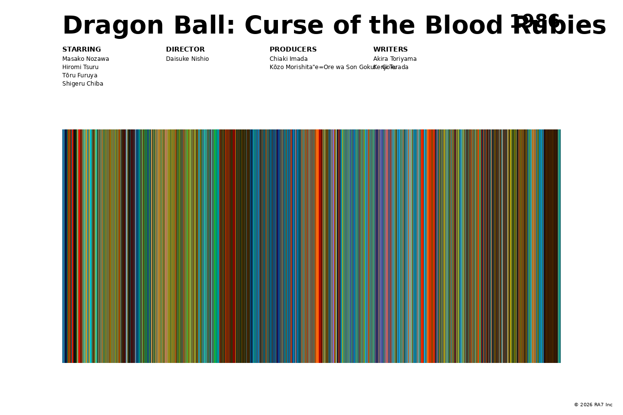 Poster preview for Dragon Ball: Curse of the Blood Rubies